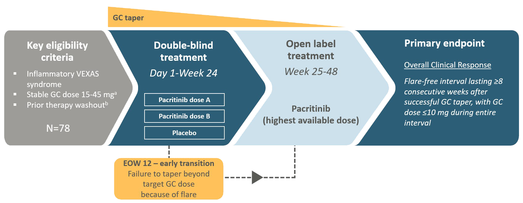 PAXIS Trial for VEXAS Syndrome criteria for eligibility and study design